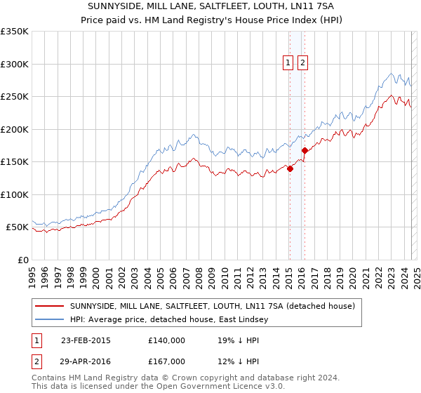 SUNNYSIDE, MILL LANE, SALTFLEET, LOUTH, LN11 7SA: Price paid vs HM Land Registry's House Price Index