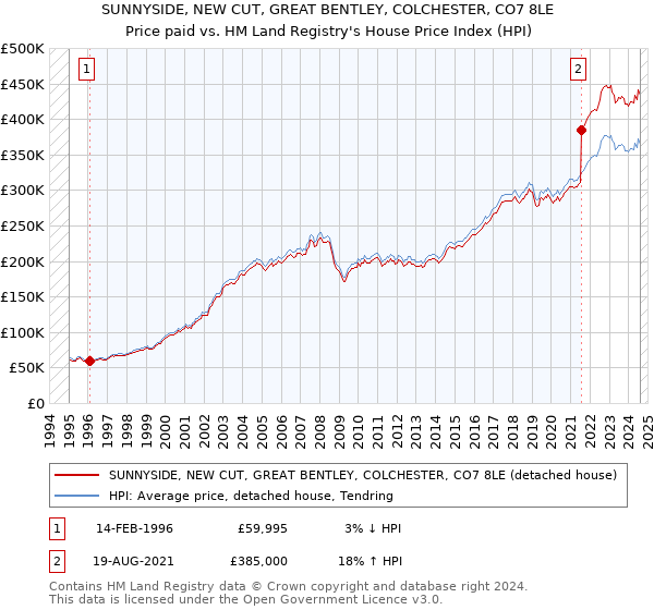 SUNNYSIDE, NEW CUT, GREAT BENTLEY, COLCHESTER, CO7 8LE: Price paid vs HM Land Registry's House Price Index