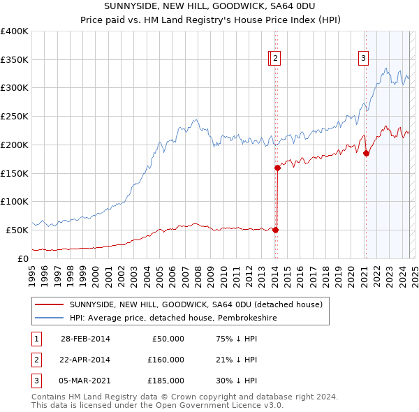 SUNNYSIDE, NEW HILL, GOODWICK, SA64 0DU: Price paid vs HM Land Registry's House Price Index