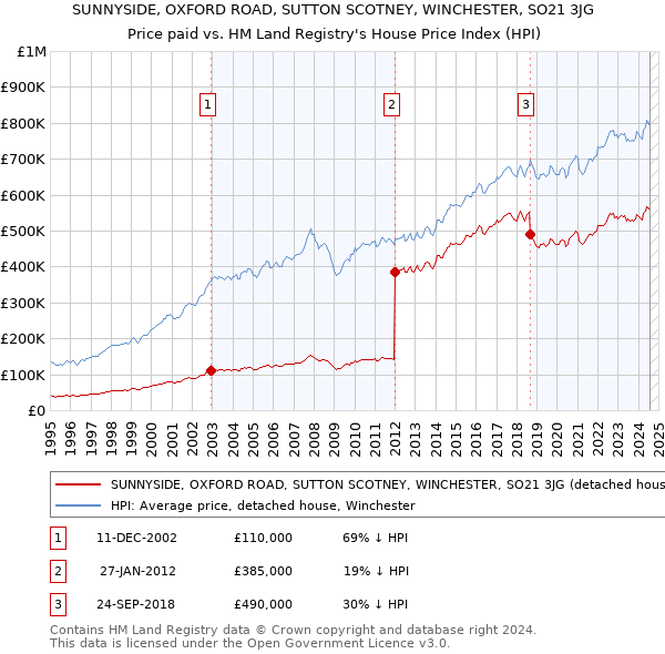 SUNNYSIDE, OXFORD ROAD, SUTTON SCOTNEY, WINCHESTER, SO21 3JG: Price paid vs HM Land Registry's House Price Index