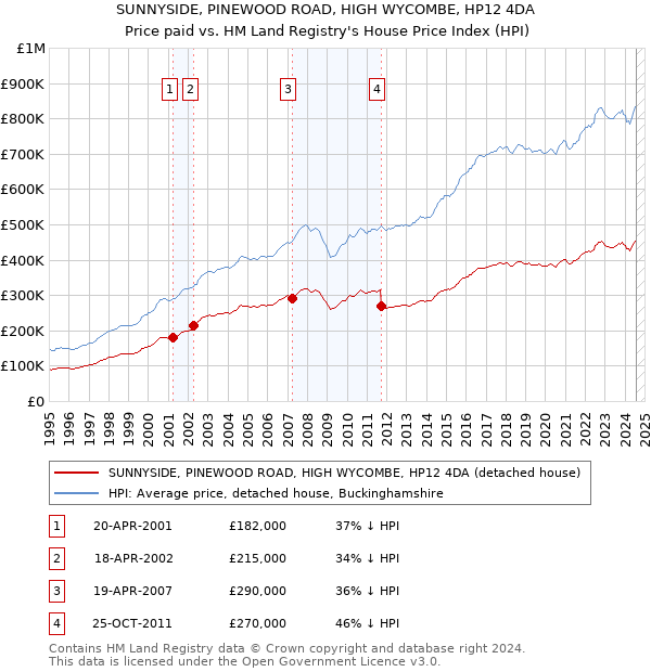 SUNNYSIDE, PINEWOOD ROAD, HIGH WYCOMBE, HP12 4DA: Price paid vs HM Land Registry's House Price Index