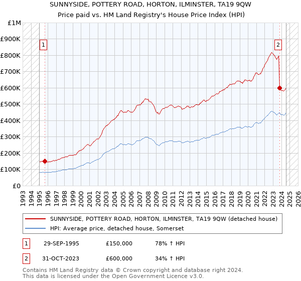 SUNNYSIDE, POTTERY ROAD, HORTON, ILMINSTER, TA19 9QW: Price paid vs HM Land Registry's House Price Index