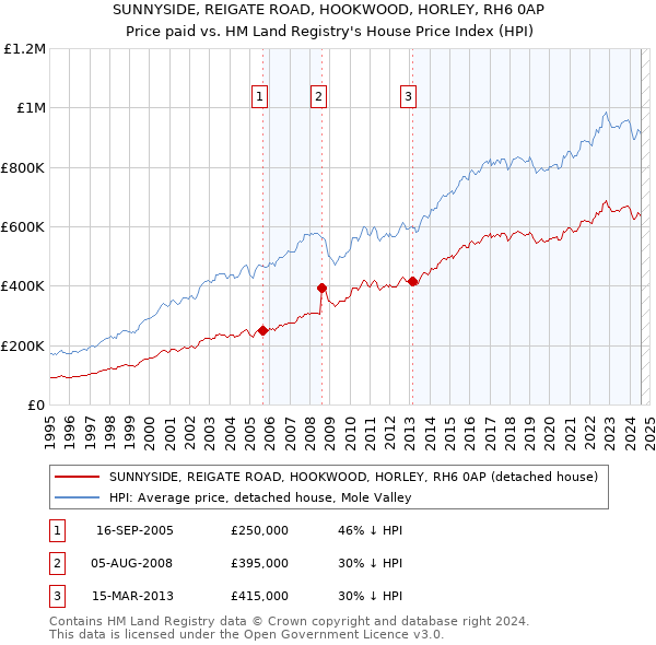 SUNNYSIDE, REIGATE ROAD, HOOKWOOD, HORLEY, RH6 0AP: Price paid vs HM Land Registry's House Price Index