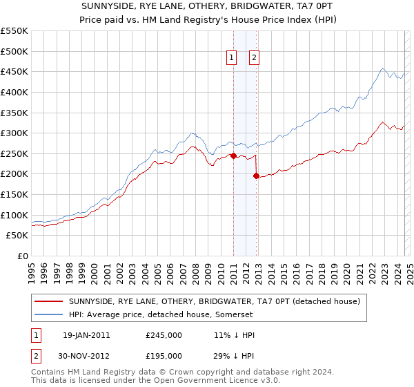 SUNNYSIDE, RYE LANE, OTHERY, BRIDGWATER, TA7 0PT: Price paid vs HM Land Registry's House Price Index