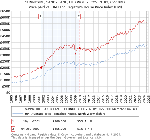 SUNNYSIDE, SANDY LANE, FILLONGLEY, COVENTRY, CV7 8DD: Price paid vs HM Land Registry's House Price Index