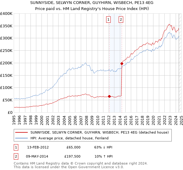 SUNNYSIDE, SELWYN CORNER, GUYHIRN, WISBECH, PE13 4EG: Price paid vs HM Land Registry's House Price Index