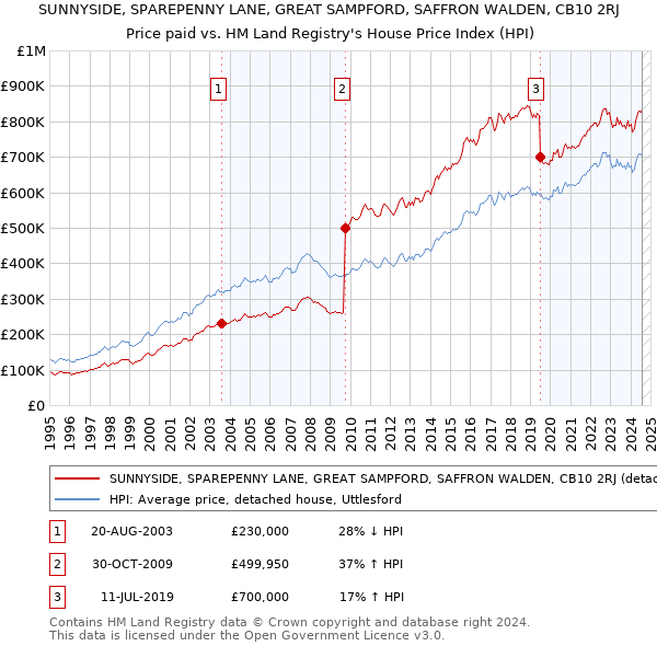 SUNNYSIDE, SPAREPENNY LANE, GREAT SAMPFORD, SAFFRON WALDEN, CB10 2RJ: Price paid vs HM Land Registry's House Price Index