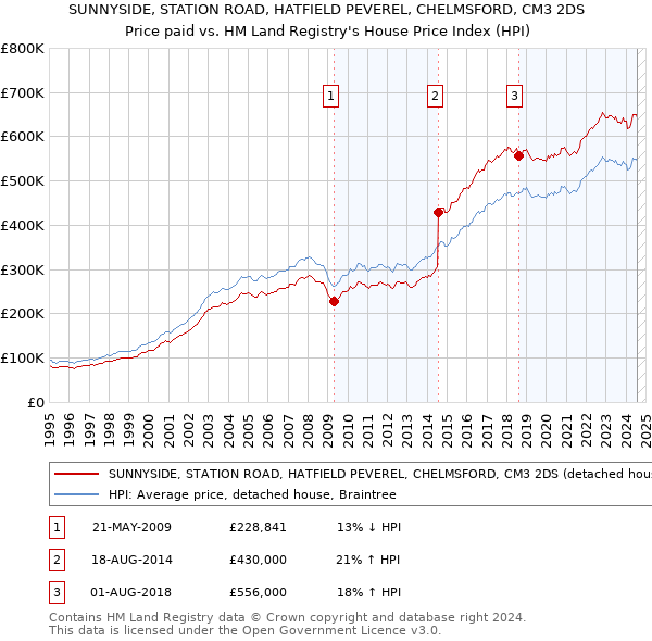 SUNNYSIDE, STATION ROAD, HATFIELD PEVEREL, CHELMSFORD, CM3 2DS: Price paid vs HM Land Registry's House Price Index