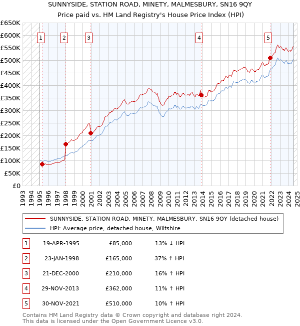 SUNNYSIDE, STATION ROAD, MINETY, MALMESBURY, SN16 9QY: Price paid vs HM Land Registry's House Price Index