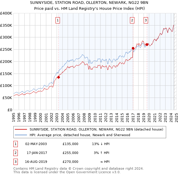 SUNNYSIDE, STATION ROAD, OLLERTON, NEWARK, NG22 9BN: Price paid vs HM Land Registry's House Price Index