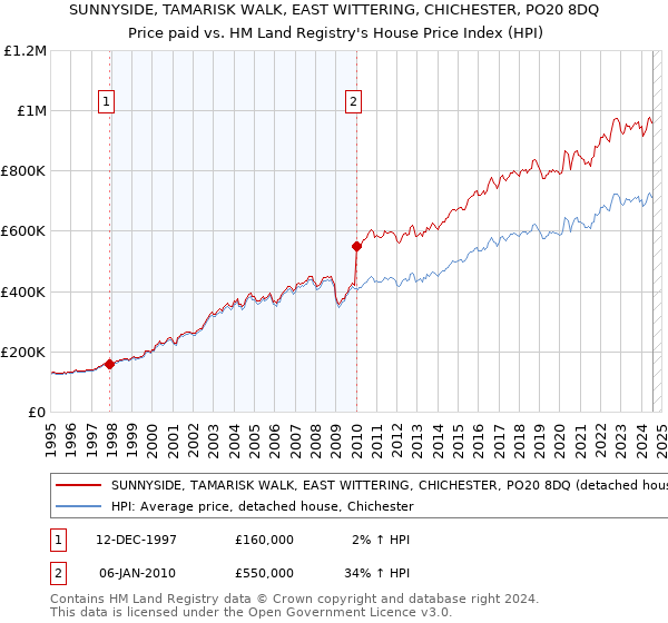 SUNNYSIDE, TAMARISK WALK, EAST WITTERING, CHICHESTER, PO20 8DQ: Price paid vs HM Land Registry's House Price Index