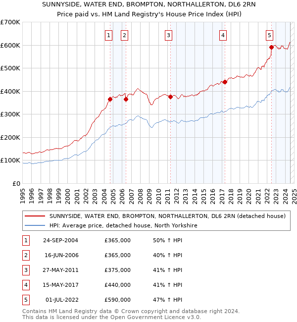 SUNNYSIDE, WATER END, BROMPTON, NORTHALLERTON, DL6 2RN: Price paid vs HM Land Registry's House Price Index