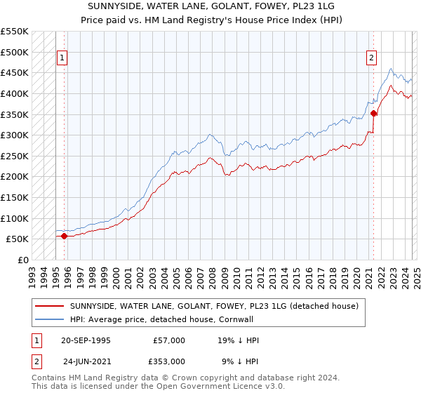 SUNNYSIDE, WATER LANE, GOLANT, FOWEY, PL23 1LG: Price paid vs HM Land Registry's House Price Index