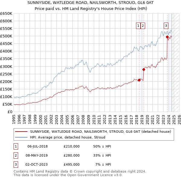 SUNNYSIDE, WATLEDGE ROAD, NAILSWORTH, STROUD, GL6 0AT: Price paid vs HM Land Registry's House Price Index