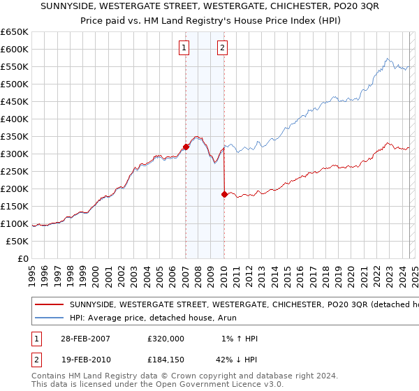 SUNNYSIDE, WESTERGATE STREET, WESTERGATE, CHICHESTER, PO20 3QR: Price paid vs HM Land Registry's House Price Index