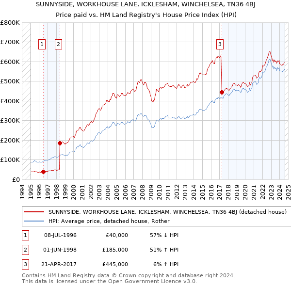 SUNNYSIDE, WORKHOUSE LANE, ICKLESHAM, WINCHELSEA, TN36 4BJ: Price paid vs HM Land Registry's House Price Index