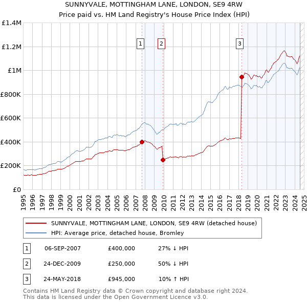 SUNNYVALE, MOTTINGHAM LANE, LONDON, SE9 4RW: Price paid vs HM Land Registry's House Price Index