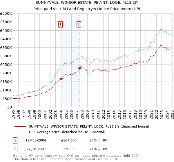 SUNNYVALE, WINSOR ESTATE, PELYNT, LOOE, PL13 2JY: Price paid vs HM Land Registry's House Price Index