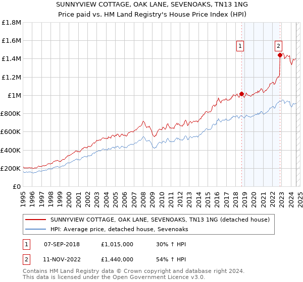 SUNNYVIEW COTTAGE, OAK LANE, SEVENOAKS, TN13 1NG: Price paid vs HM Land Registry's House Price Index