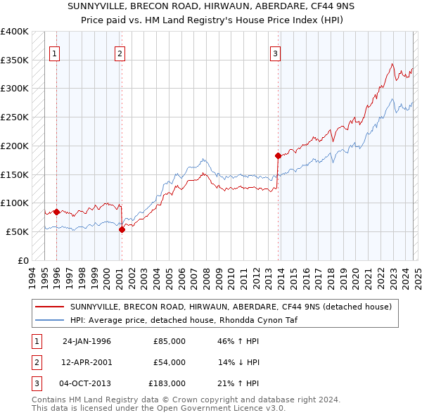 SUNNYVILLE, BRECON ROAD, HIRWAUN, ABERDARE, CF44 9NS: Price paid vs HM Land Registry's House Price Index