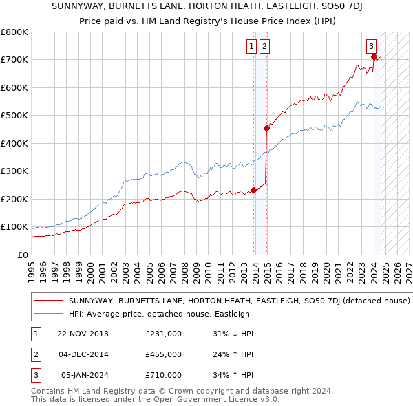 SUNNYWAY, BURNETTS LANE, HORTON HEATH, EASTLEIGH, SO50 7DJ: Price paid vs HM Land Registry's House Price Index