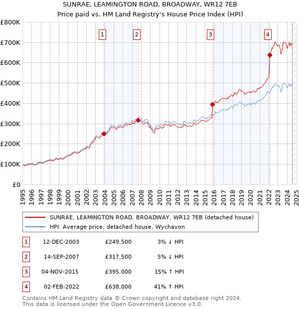 SUNRAE, LEAMINGTON ROAD, BROADWAY, WR12 7EB: Price paid vs HM Land Registry's House Price Index