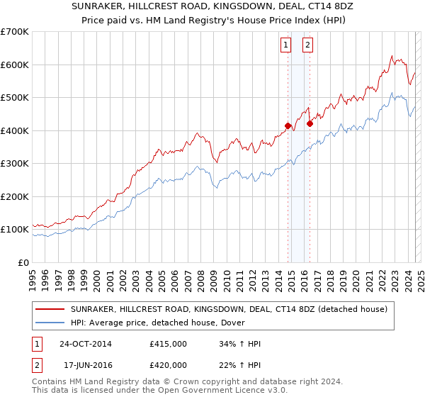 SUNRAKER, HILLCREST ROAD, KINGSDOWN, DEAL, CT14 8DZ: Price paid vs HM Land Registry's House Price Index