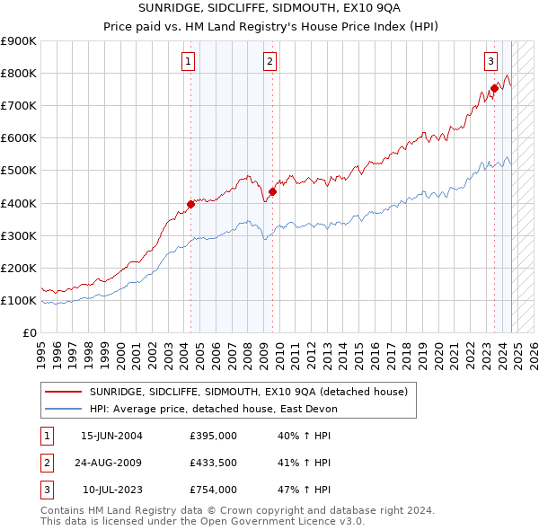 SUNRIDGE, SIDCLIFFE, SIDMOUTH, EX10 9QA: Price paid vs HM Land Registry's House Price Index