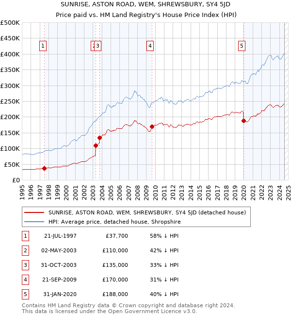 SUNRISE, ASTON ROAD, WEM, SHREWSBURY, SY4 5JD: Price paid vs HM Land Registry's House Price Index