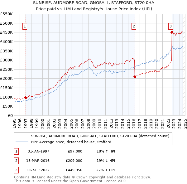 SUNRISE, AUDMORE ROAD, GNOSALL, STAFFORD, ST20 0HA: Price paid vs HM Land Registry's House Price Index