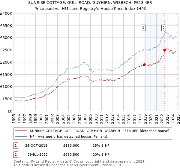 SUNRISE COTTAGE, GULL ROAD, GUYHIRN, WISBECH, PE13 4ER: Price paid vs HM Land Registry's House Price Index