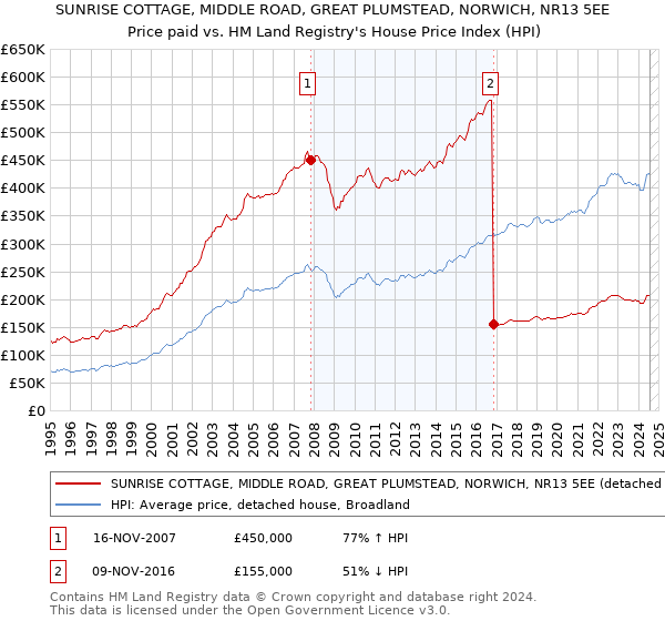 SUNRISE COTTAGE, MIDDLE ROAD, GREAT PLUMSTEAD, NORWICH, NR13 5EE: Price paid vs HM Land Registry's House Price Index