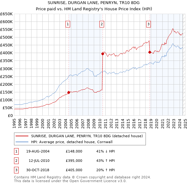 SUNRISE, DURGAN LANE, PENRYN, TR10 8DG: Price paid vs HM Land Registry's House Price Index