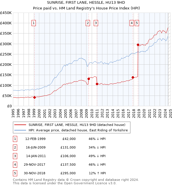 SUNRISE, FIRST LANE, HESSLE, HU13 9HD: Price paid vs HM Land Registry's House Price Index