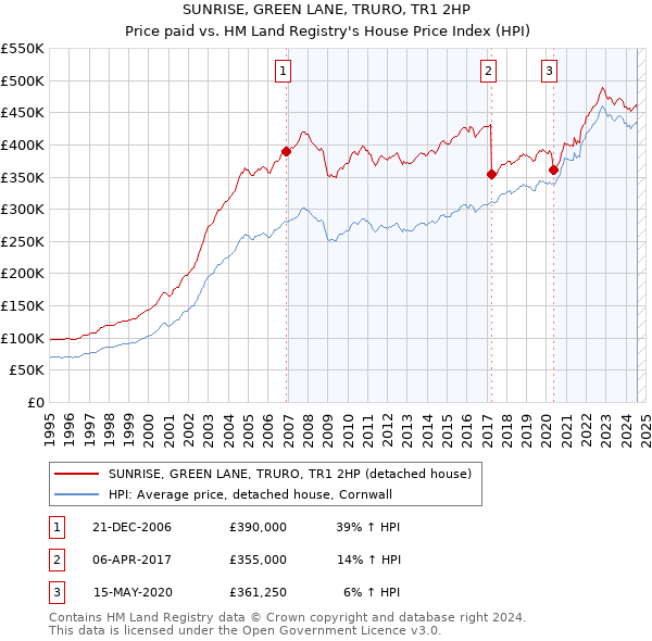 SUNRISE, GREEN LANE, TRURO, TR1 2HP: Price paid vs HM Land Registry's House Price Index