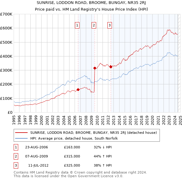 SUNRISE, LODDON ROAD, BROOME, BUNGAY, NR35 2RJ: Price paid vs HM Land Registry's House Price Index