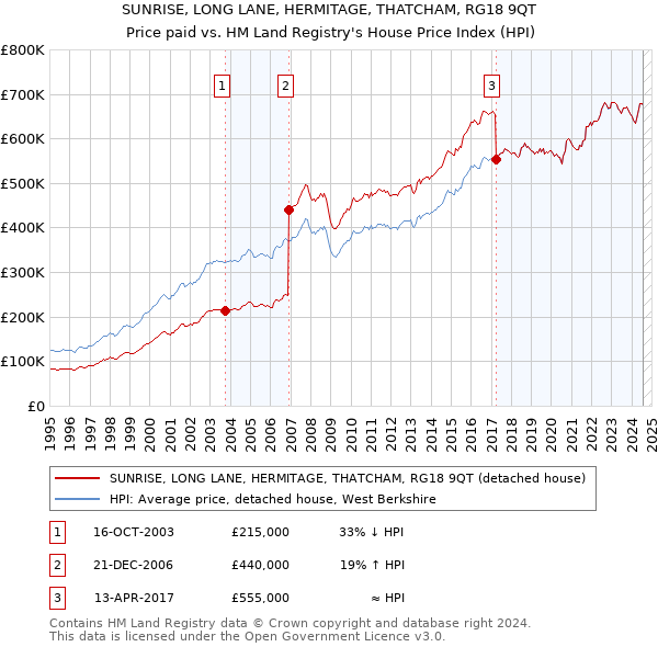 SUNRISE, LONG LANE, HERMITAGE, THATCHAM, RG18 9QT: Price paid vs HM Land Registry's House Price Index