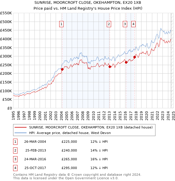 SUNRISE, MOORCROFT CLOSE, OKEHAMPTON, EX20 1XB: Price paid vs HM Land Registry's House Price Index