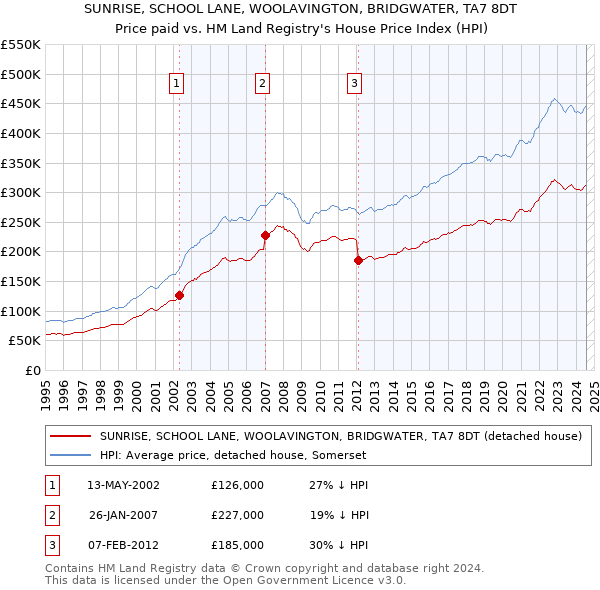 SUNRISE, SCHOOL LANE, WOOLAVINGTON, BRIDGWATER, TA7 8DT: Price paid vs HM Land Registry's House Price Index