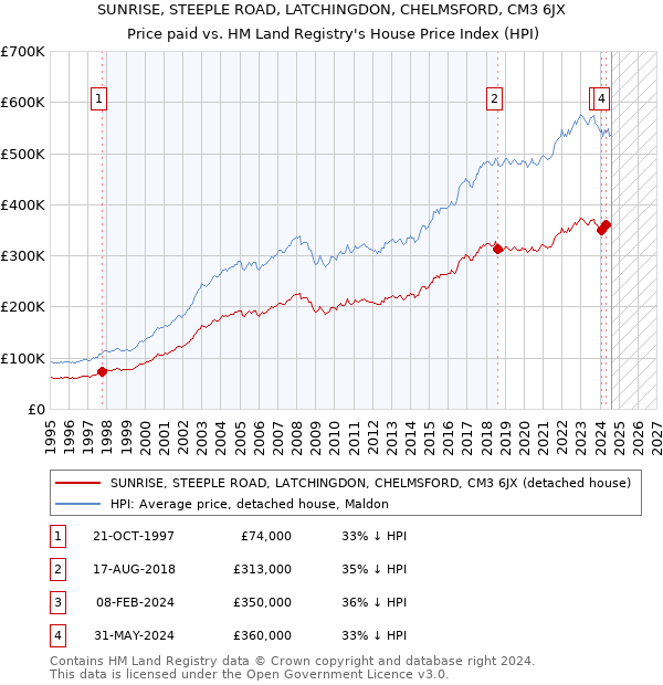 SUNRISE, STEEPLE ROAD, LATCHINGDON, CHELMSFORD, CM3 6JX: Price paid vs HM Land Registry's House Price Index