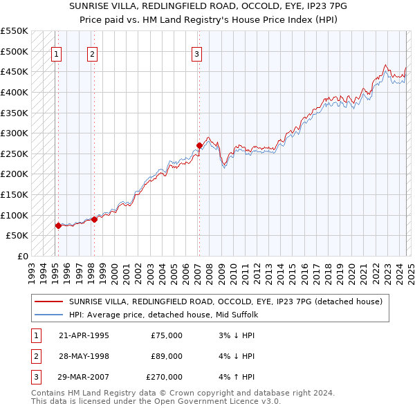 SUNRISE VILLA, REDLINGFIELD ROAD, OCCOLD, EYE, IP23 7PG: Price paid vs HM Land Registry's House Price Index