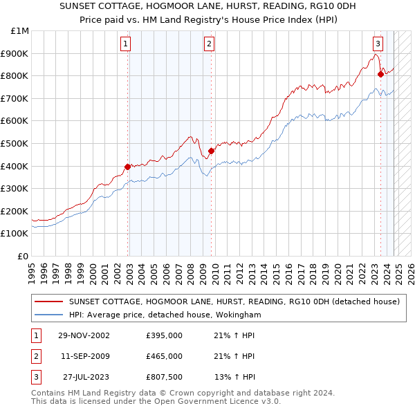 SUNSET COTTAGE, HOGMOOR LANE, HURST, READING, RG10 0DH: Price paid vs HM Land Registry's House Price Index