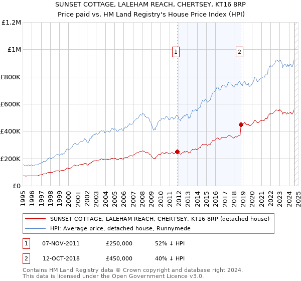 SUNSET COTTAGE, LALEHAM REACH, CHERTSEY, KT16 8RP: Price paid vs HM Land Registry's House Price Index