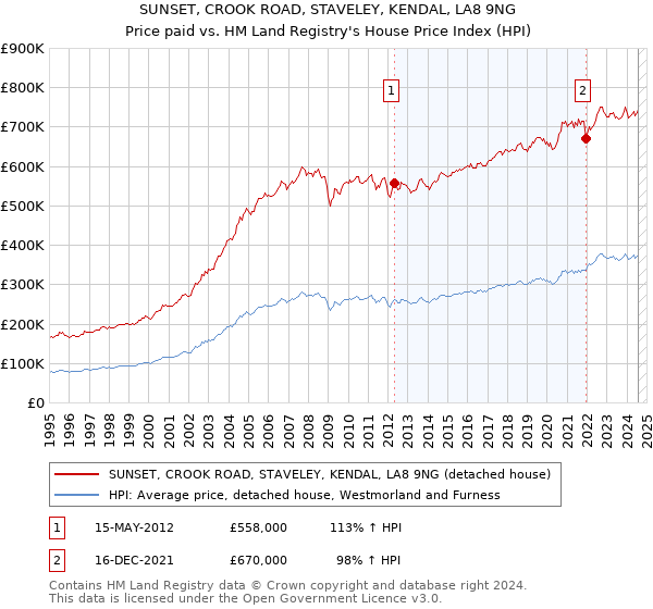 SUNSET, CROOK ROAD, STAVELEY, KENDAL, LA8 9NG: Price paid vs HM Land Registry's House Price Index