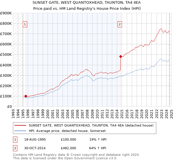 SUNSET GATE, WEST QUANTOXHEAD, TAUNTON, TA4 4EA: Price paid vs HM Land Registry's House Price Index