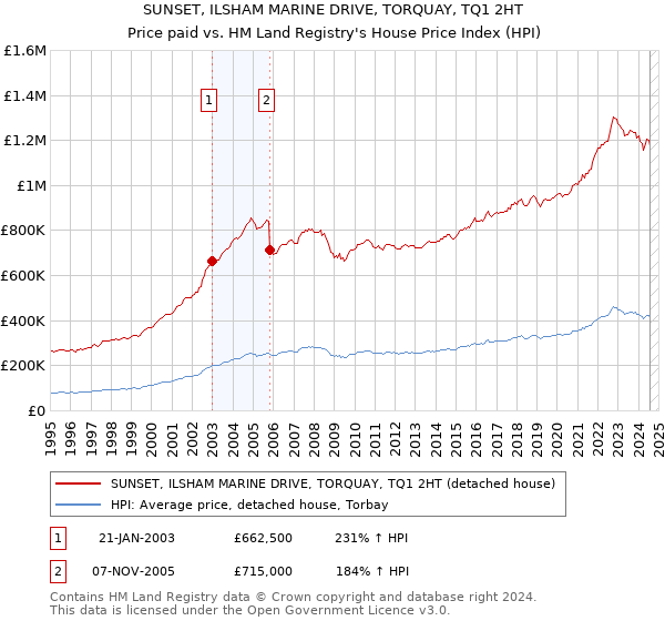 SUNSET, ILSHAM MARINE DRIVE, TORQUAY, TQ1 2HT: Price paid vs HM Land Registry's House Price Index