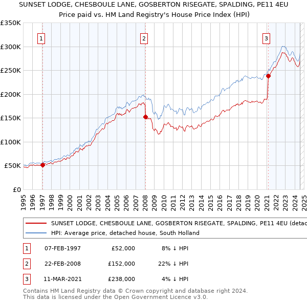 SUNSET LODGE, CHESBOULE LANE, GOSBERTON RISEGATE, SPALDING, PE11 4EU: Price paid vs HM Land Registry's House Price Index