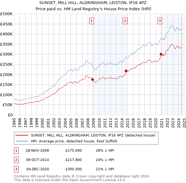 SUNSET, MILL HILL, ALDRINGHAM, LEISTON, IP16 4PZ: Price paid vs HM Land Registry's House Price Index