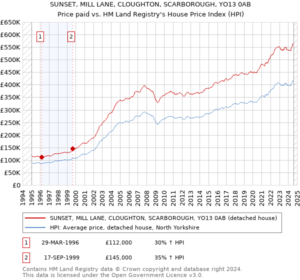 SUNSET, MILL LANE, CLOUGHTON, SCARBOROUGH, YO13 0AB: Price paid vs HM Land Registry's House Price Index