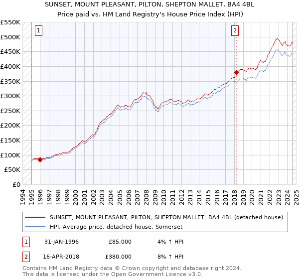 SUNSET, MOUNT PLEASANT, PILTON, SHEPTON MALLET, BA4 4BL: Price paid vs HM Land Registry's House Price Index